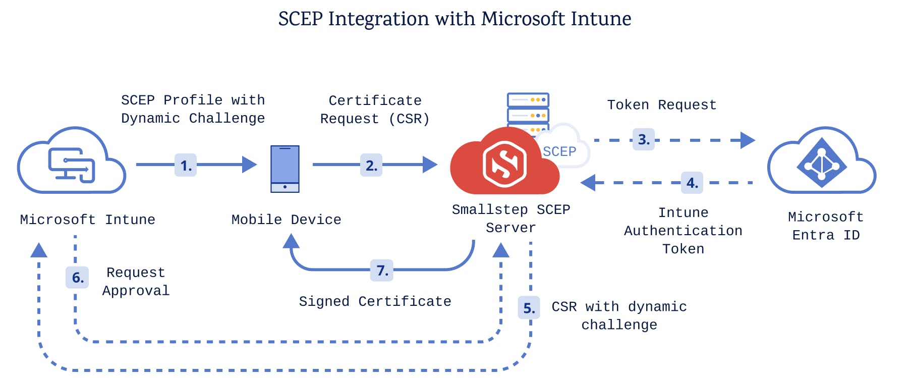 Intune MDM Marketecture.png